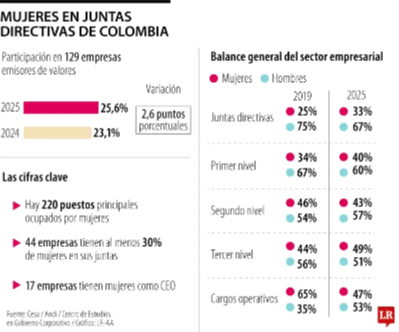 Participación femenina en juntas directivas supera el 30% en Colombia
