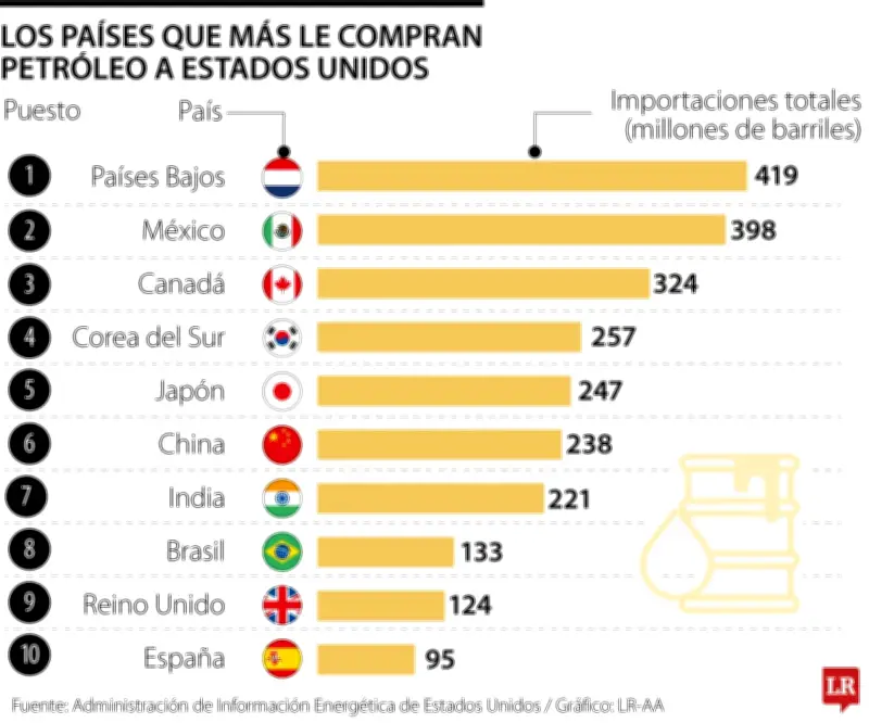 Países Bajos y México lideran compras de petróleo estadounidense en 2026