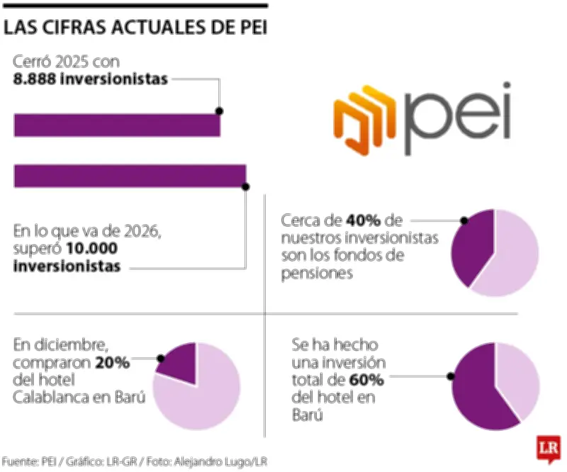 PEI apuesta al entretenimiento y diversificación para atraer más inversionistas en Colombia
