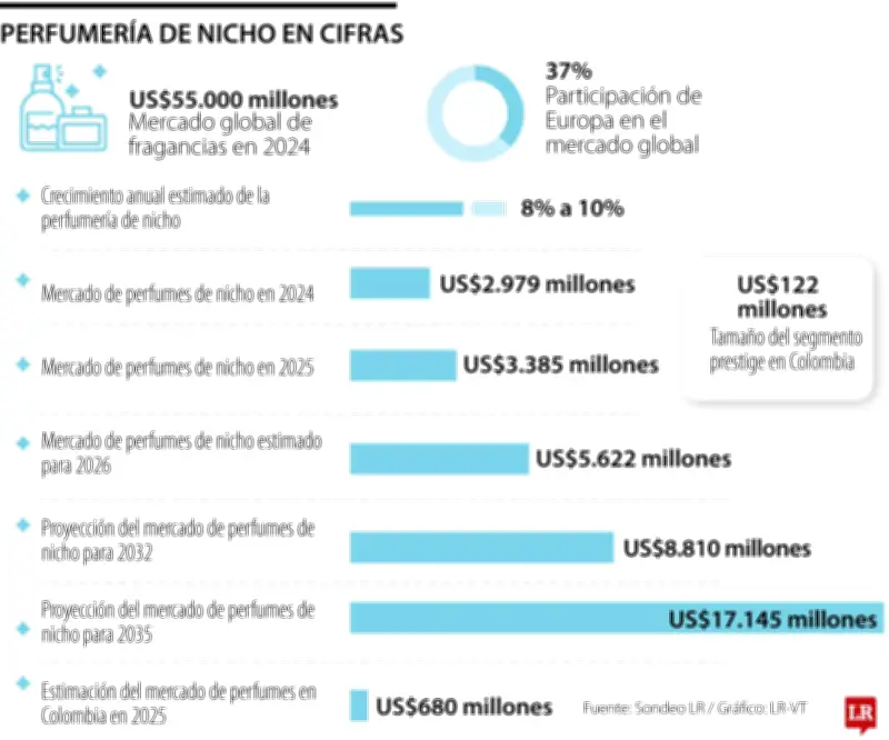 Perfumería de nicho crece 4,3% en América Latina hacia 2026, impulsada por jóvenes