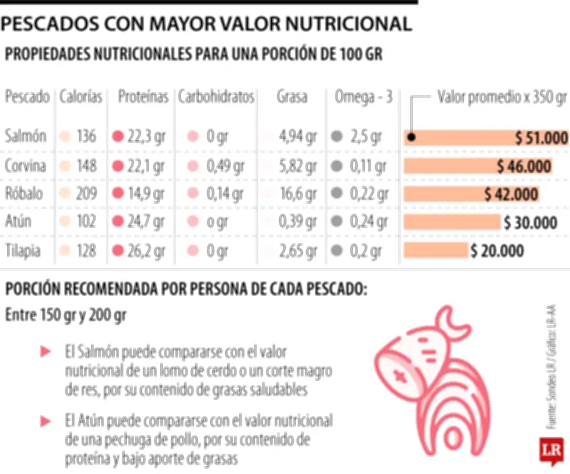 Pescados nutritivos para Cuaresma: precios desde $20.000 y valores nutricionales clave