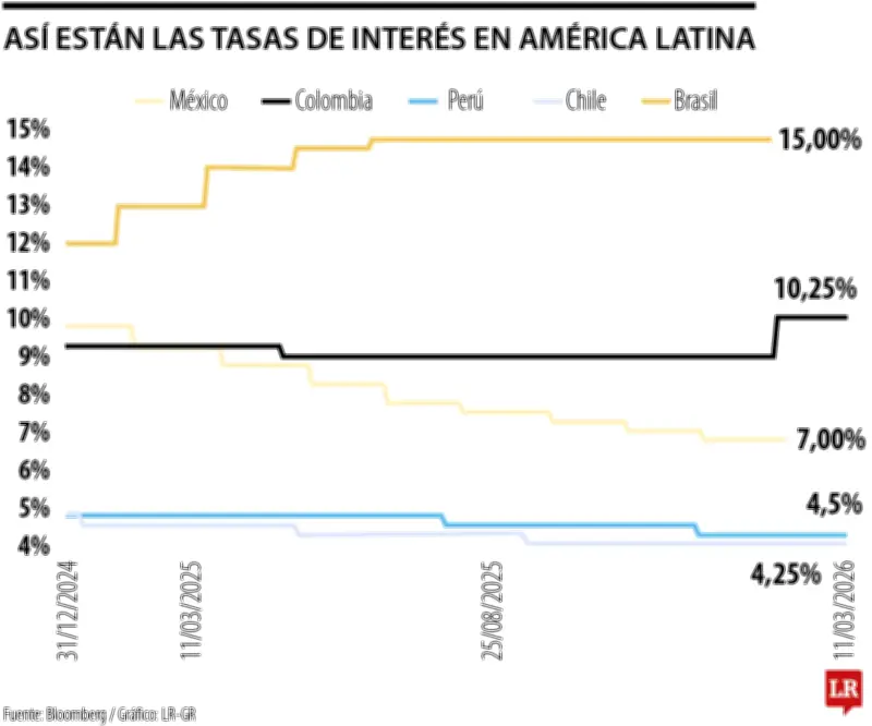 Petróleo a US$108 elevaría inflación hasta dos puntos en América Latina