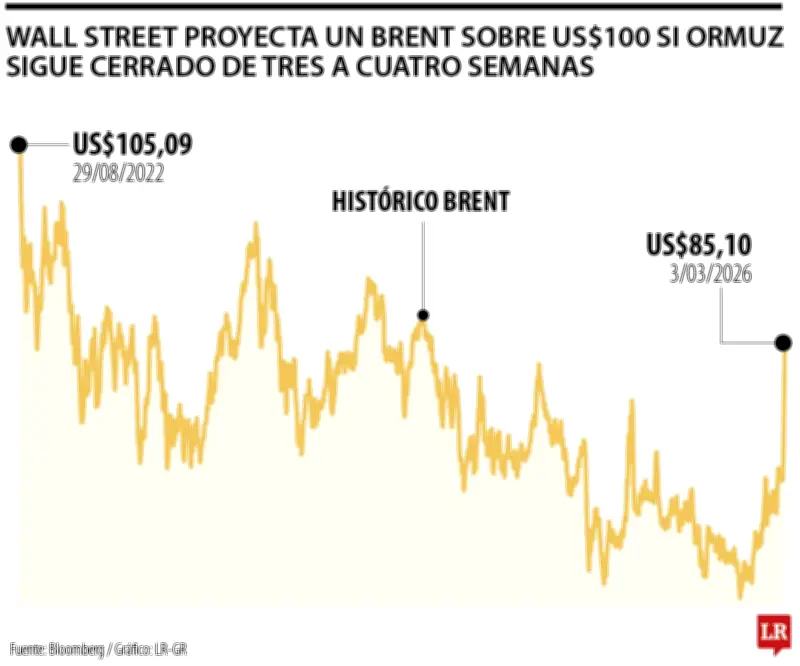 Petróleo Brent podría superar los US$100 en cuatro semanas por cierre del Estrecho de Ormuz