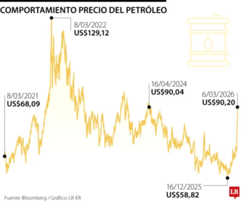 Petróleo Brent supera los US$92 y analistas proyectan posible escalada a US$150 por barril