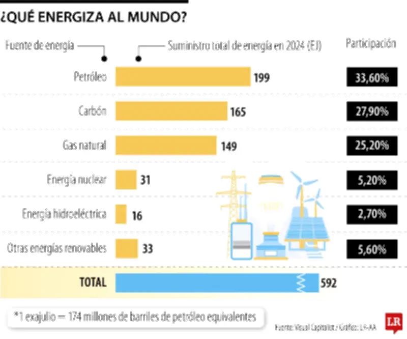 Petróleo, Carbón y Gas Natural: Las Tres Fuentes Energéticas que Dominan el Mundo