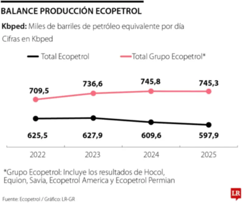 Petróleo supera los US$100 mientras presidente de Ecopetrol enfrenta crisis legal