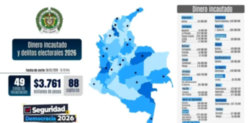 Policía reporta 88 capturas y 3.768 millones incautados en jornada electoral