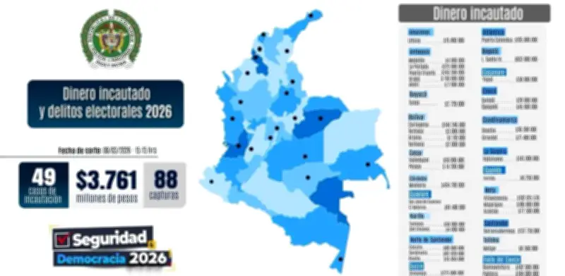 Policía reporta aumento del 34,7% en incautación de dinero por delitos electorales