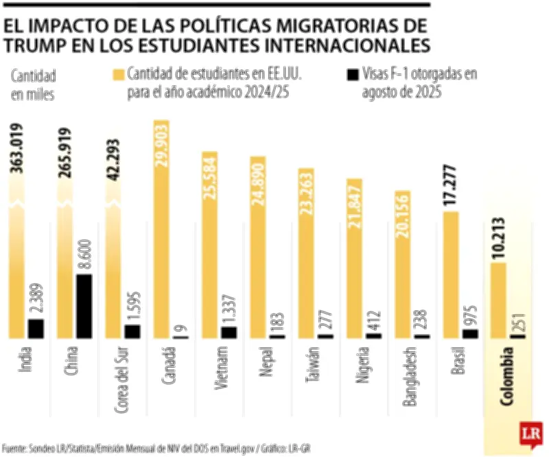 Políticas migratorias de Trump reducen a la mitad solicitudes de MBA de extranjeros en EE.UU.