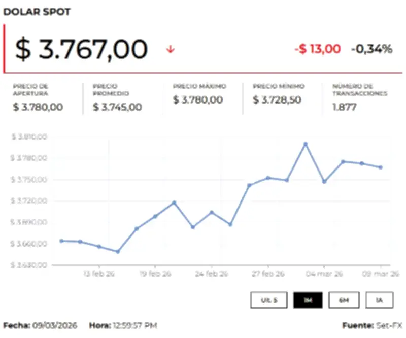 Precio del dólar y petróleo hoy 10 de marzo de 2025: análisis de mercado