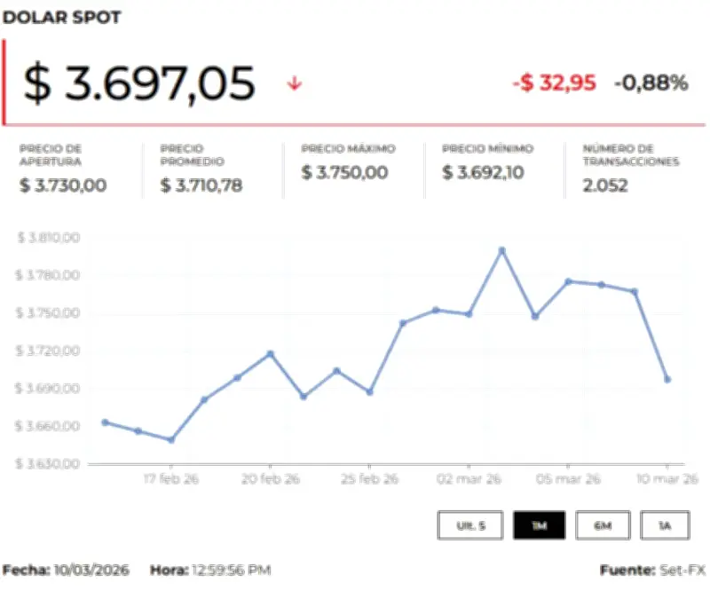 Precio del dólar y petróleo hoy 11 de marzo de 2026: tendencias clave