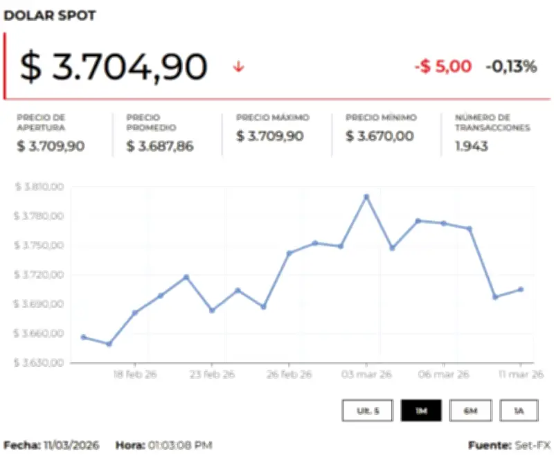 Precio del dólar y petróleo hoy 12 de marzo de 2026: Análisis de mercado