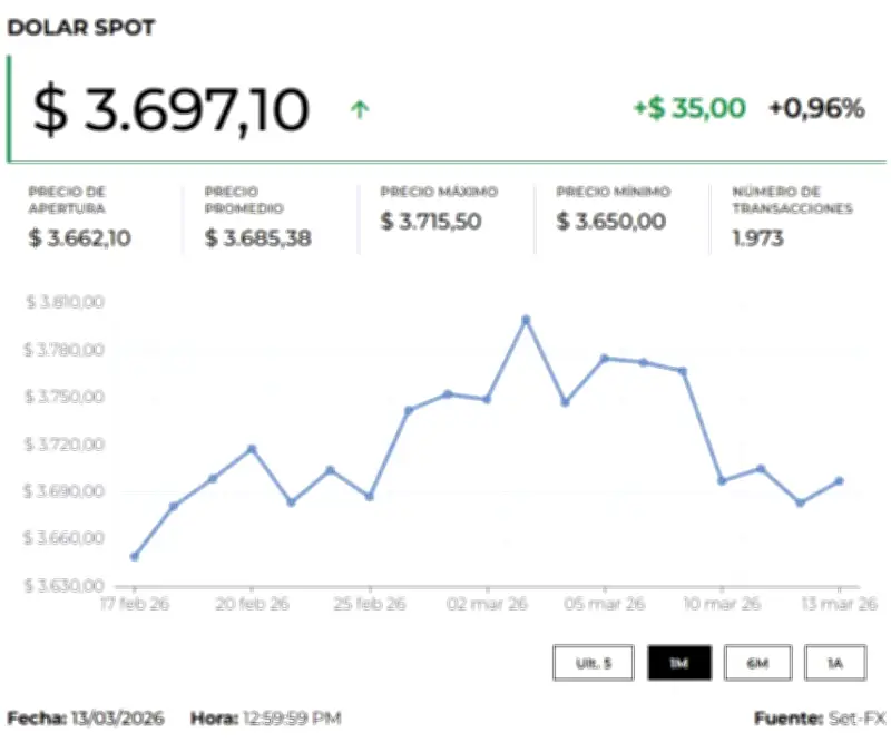 Precio del dólar y petróleo hoy 16 de marzo de 2026: análisis del mercado