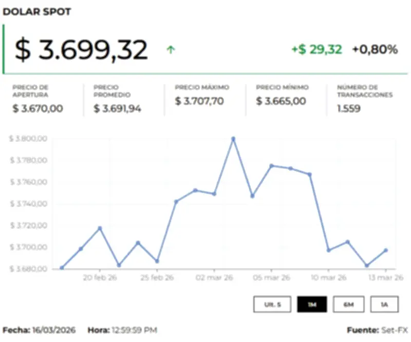 Precio del dólar y petróleo hoy 17 de marzo de 2026: Análisis de tendencias