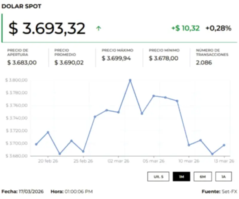 Precio del dólar y petróleo hoy 18 de marzo de 2026: tendencias y análisis