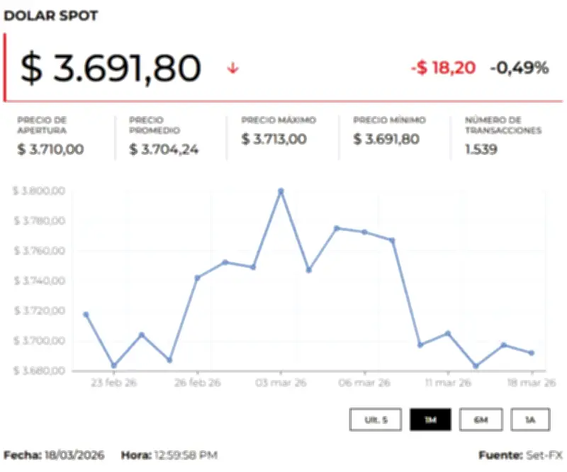 Precio del dólar y petróleo hoy 19 de marzo de 2026: tendencias clave