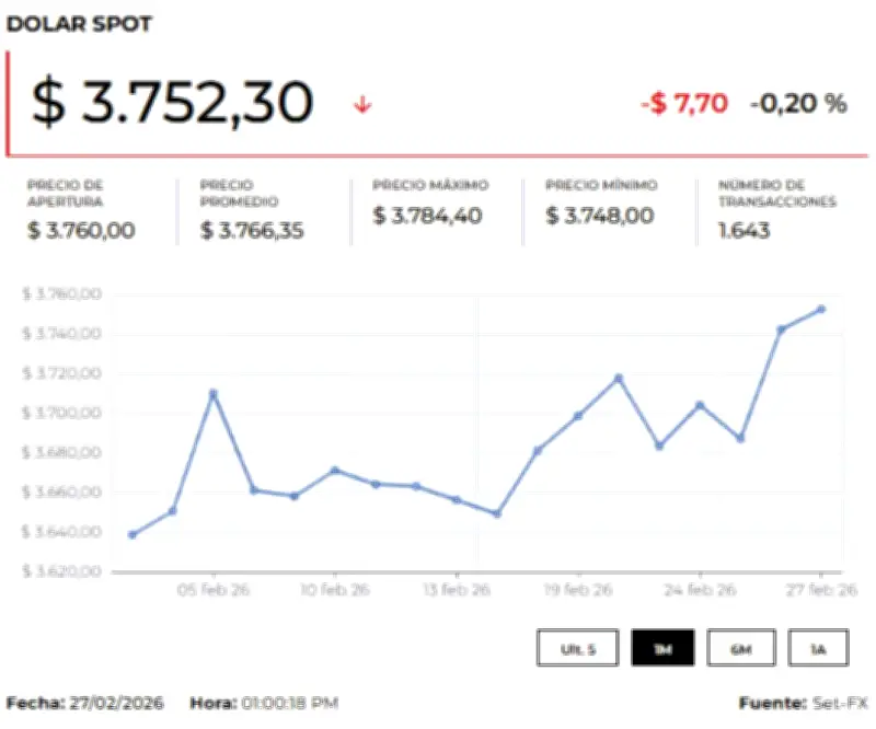 Precio del dólar y petróleo hoy 2 de marzo de 2026: tendencias y análisis