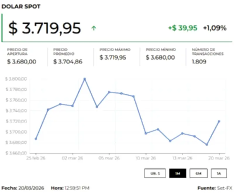 Precio del dólar y petróleo hoy 24 de marzo de 2026: tendencias y análisis