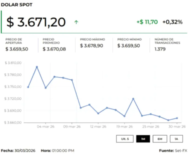 Precio del dólar y petróleo hoy 31 de marzo de 2026: Análisis de tendencias