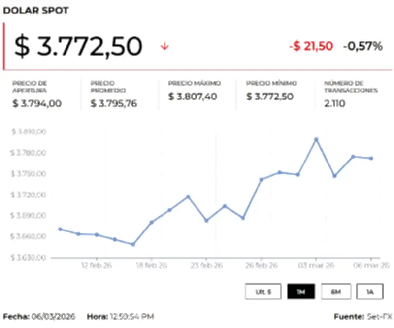 Precio del dólar y petróleo hoy 9 de marzo de 2026: fluctuaciones en Colombia