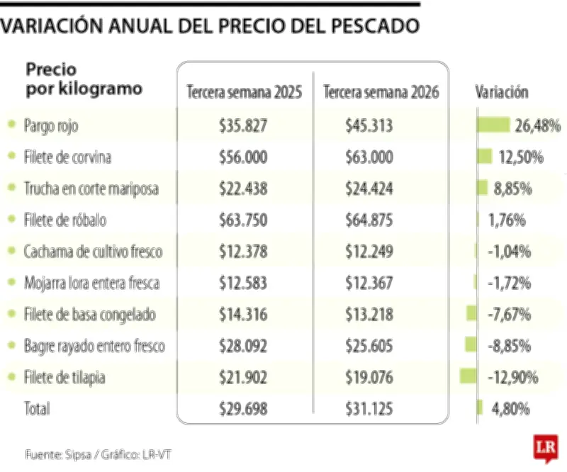 Precio del pescado sube hasta 26% para Semana Santa por inflación y mayor demanda