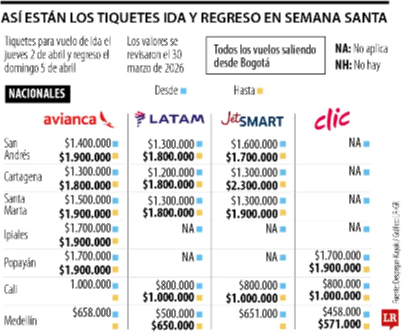 Precios de vuelos de última hora para Semana Santa 2026: destinos religiosos lideran tarifas