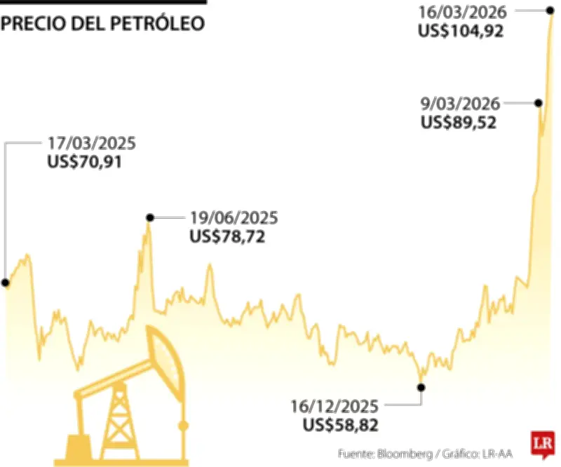 Precios del petróleo se disparan por conflicto en Oriente Medio y cierre del estrecho de Ormuz
