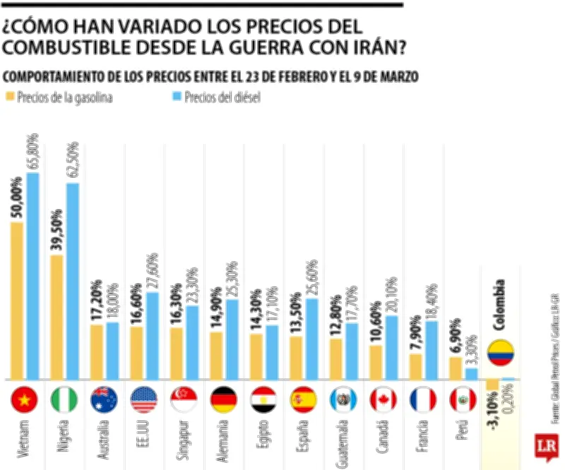 Precios mundiales de gasolina alcanzan máximos históricos por conflicto en Oriente Medio