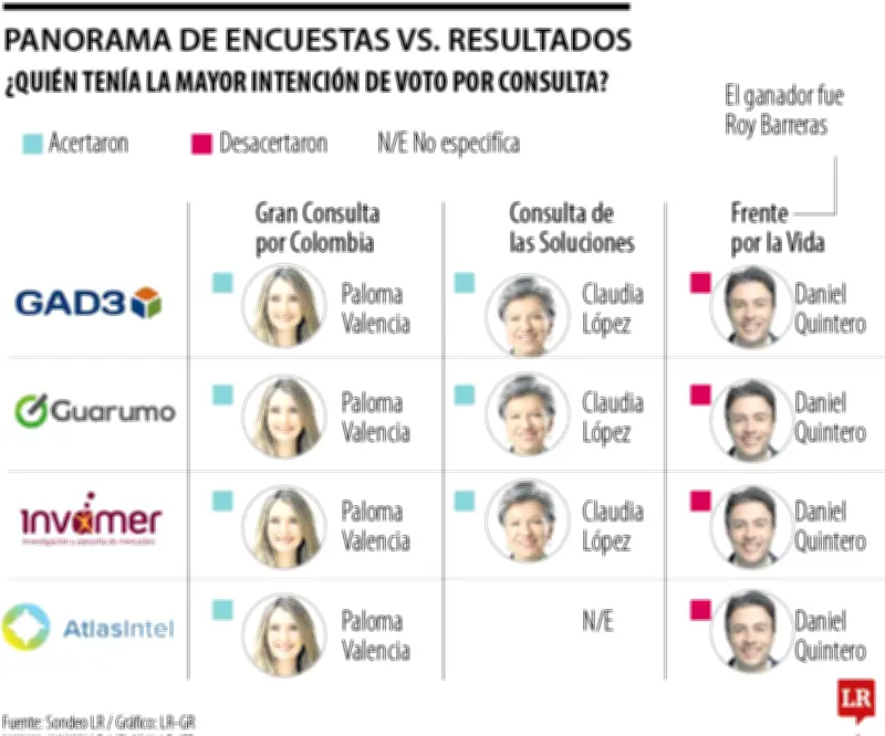 Precisión de encuestas electorales: Aciertos y fallos en consultas interpartidistas