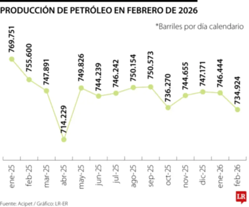Producción de petróleo en Colombia cayó 1,54% en febrero de 2026 según informe de Acipet