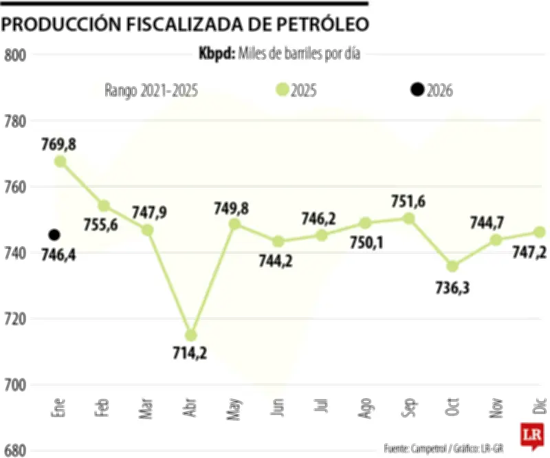 Producción petrolera de Colombia cayó 3% en enero de 2026 según informe de Campetrol