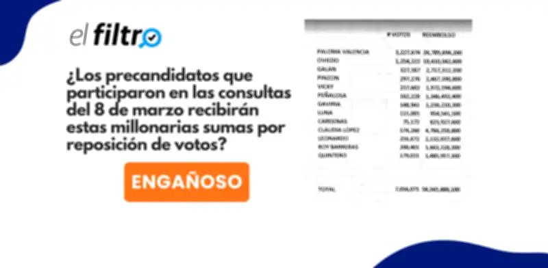 Publicación viral exagera montos de reposición de votos para precandidatos presidenciales en Colombia