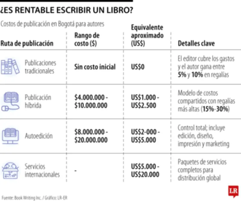 Publicar un libro en Colombia: costos entre $4 y $73 millones según el modelo editorial