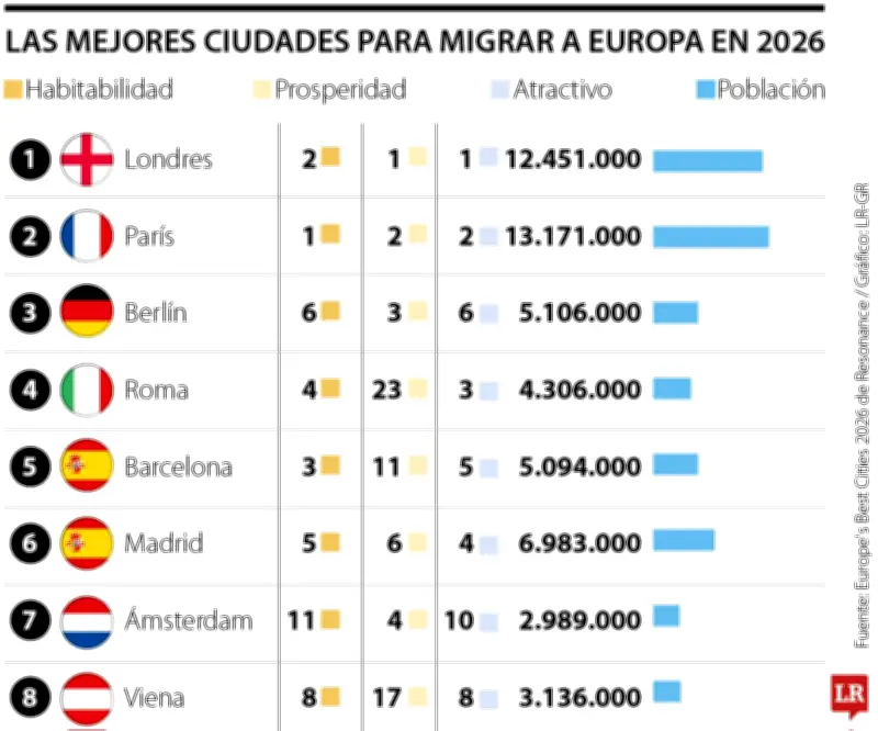Ranking revela las ciudades europeas más atractivas para quienes planean migrar