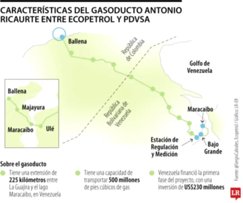 Reactivación del gasoducto Antonio Ricaurte podría ampliar oferta energética en 50 millones de pies cúbicos diarios