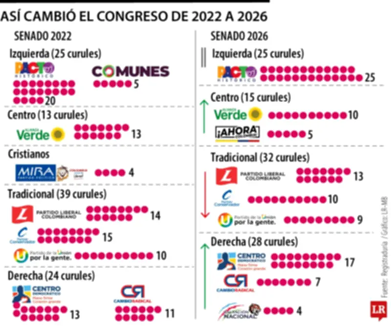 Reconfiguración del Senado: Derecha crece, centro avanza y tradicionales retroceden