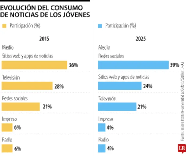 Redes sociales dominan consumo de noticias en jóvenes colombianos: 40% se informa por Instagram y TikTok