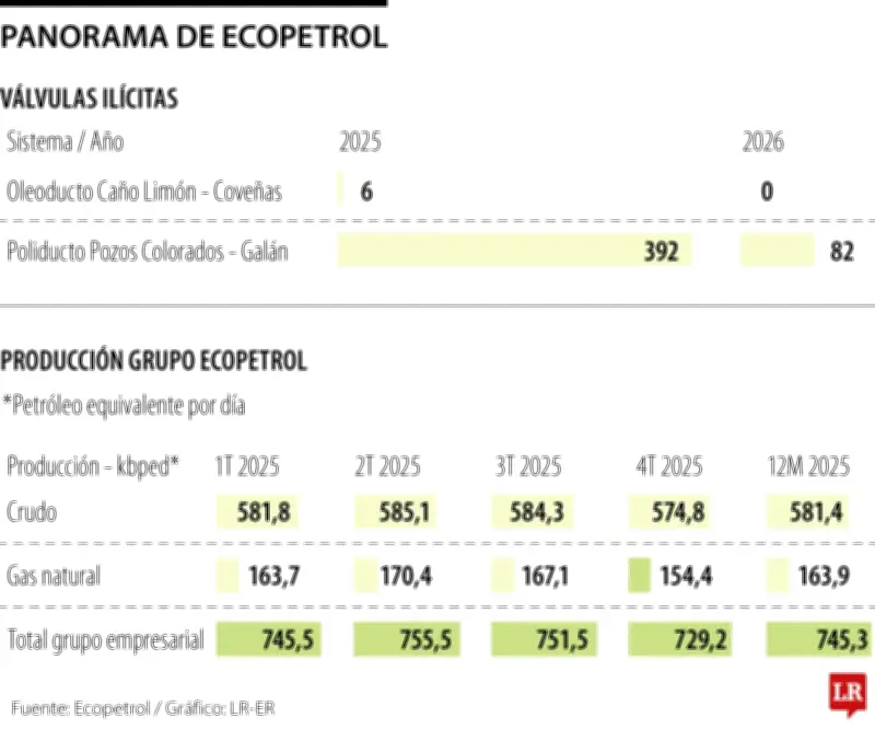 Refinación ilegal impacta con US$81 millones al Grupo Ecopetrol entre 2025 y 2026