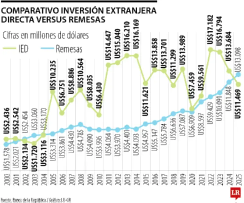 Remesas superan a inversión extranjera por primera vez en 20 años en Colombia