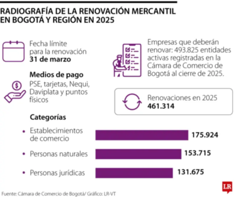 Renovación de matrícula mercantil en Bogotá: plazo vence el 31 de marzo