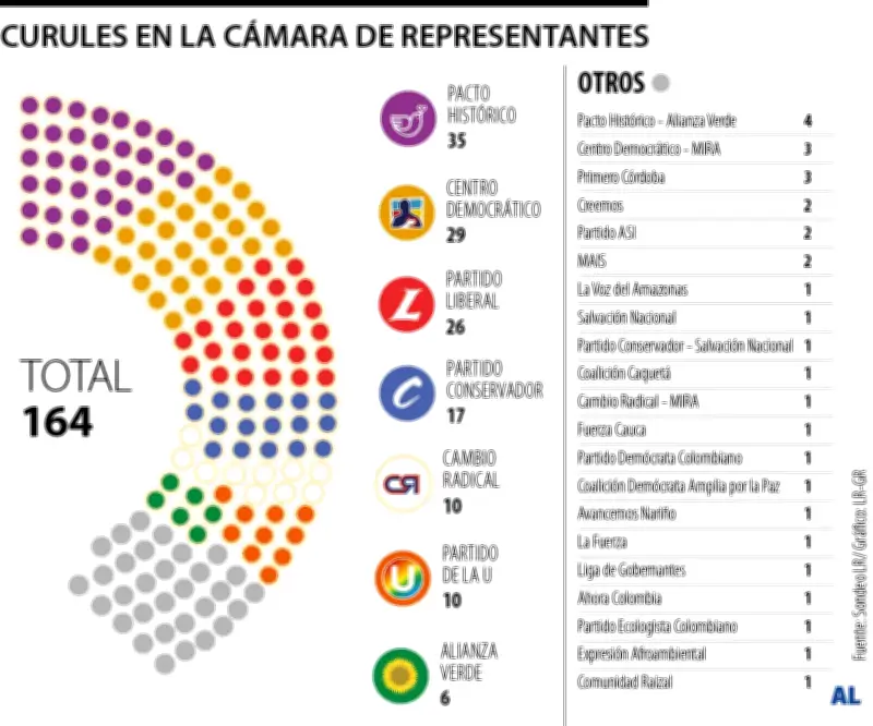 Representación femenina en Cámara 2026-2030: solo 49 de 164 escaños para mujeres