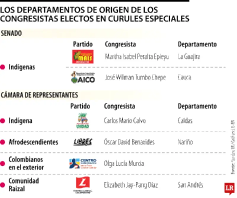 Resultados de las curules especiales en el Congreso: diversidad regional y comunitaria