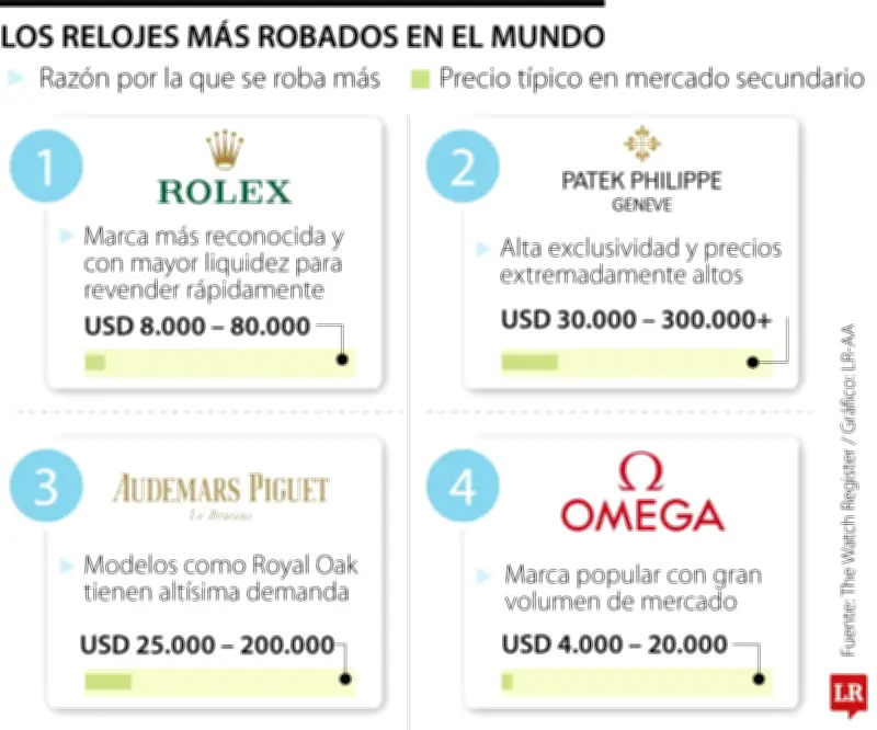 Rolex lidera robos de relojes de lujo: 5 de cada 10 piezas hurtadas son de la marca suiza