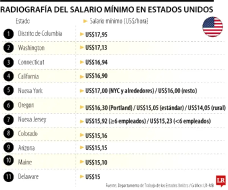 Salario mínimo por hora en EE.UU.: ¿Cuánto ganan colombianos en los estados con mayor presencia?