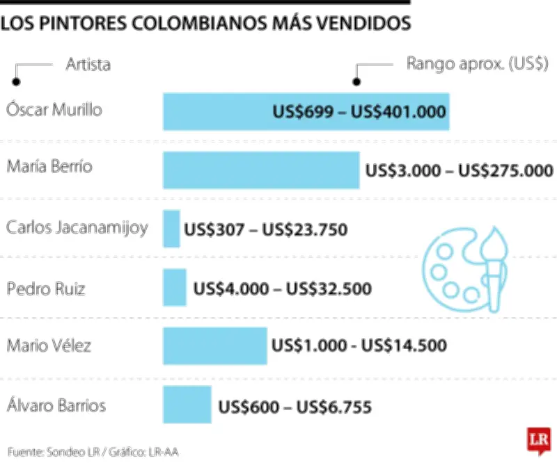 Óscar Murillo, María Berrío y Carlos Jacanamijoy lideran el mercado del arte colombiano contemporáneo