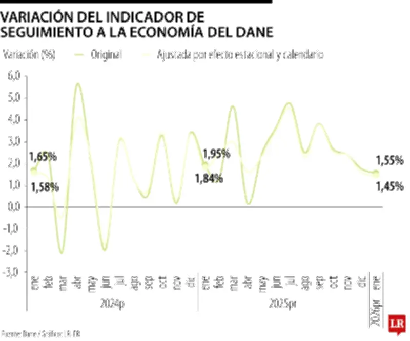 Sectores agropecuario y minero retroceden en enero mientras servicios lideran crecimiento económico