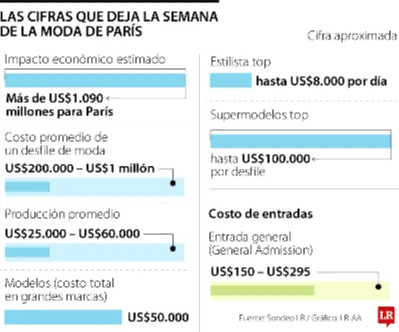 Semana de la Moda en París genera impacto económico millonario y despliega tendencias