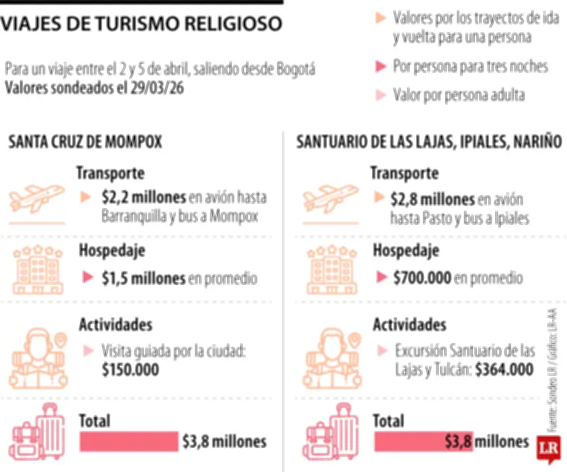 Semana Santa en Colombia: Costos del turismo religioso oscilan entre $598.000 y $3,8 millones