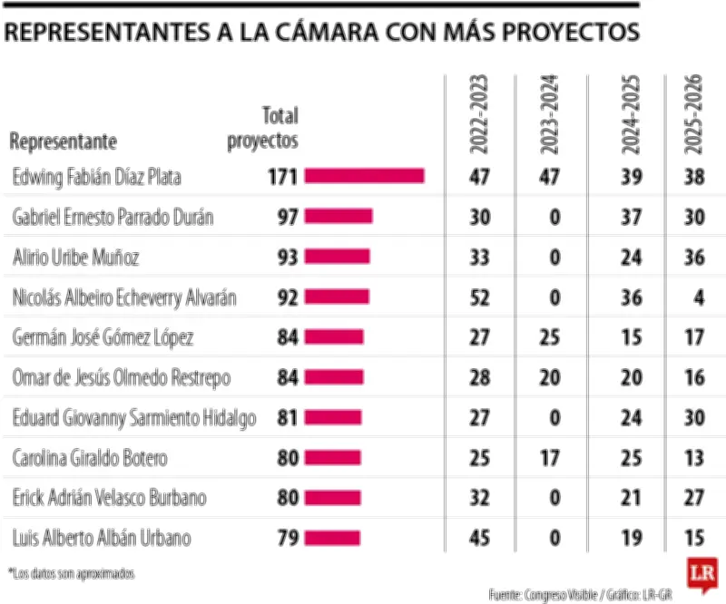 Senadores lideran en radicación de proyectos de ley: análisis de actividad legislativa 2023-2025