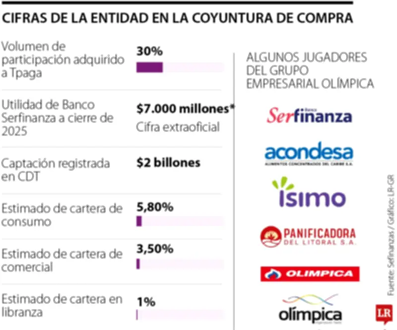 Serfinanza adquiere 30% de la fintech Tpaga para acelerar su transformación digital